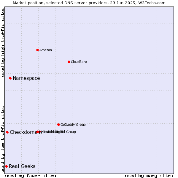 Market position of Namespace vs. Checkdomain vs. Real Geeks