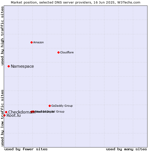 Market position of Namespace vs. Checkdomain vs. Root.lu