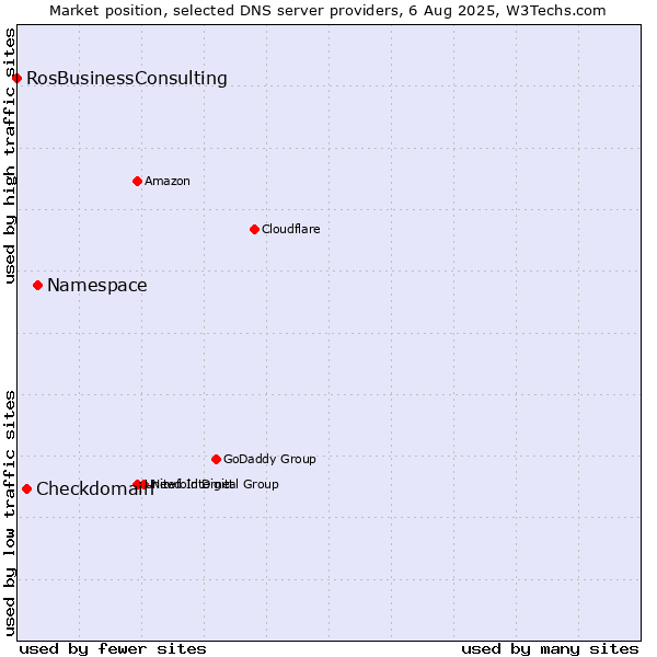 Market position of Namespace vs. Checkdomain vs. RosBusinessConsulting
