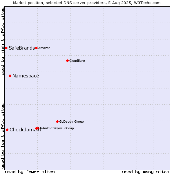 Market position of Namespace vs. Checkdomain vs. SafeBrands