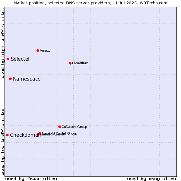 Market position of Namespace vs. Selectel vs. Checkdomain