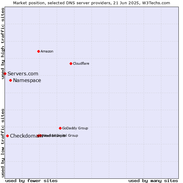 Market position of Namespace vs. Checkdomain vs. Servers.com