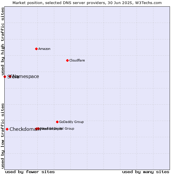 Market position of Namespace vs. Checkdomain vs. Sfera