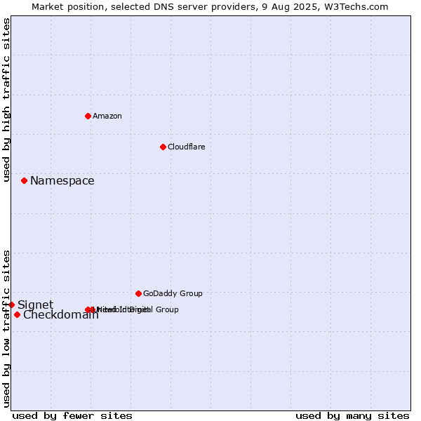 Market position of Namespace vs. Checkdomain vs. Signet