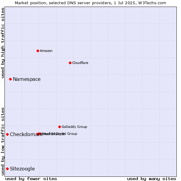 Market position of Namespace vs. Checkdomain vs. Sitezoogle