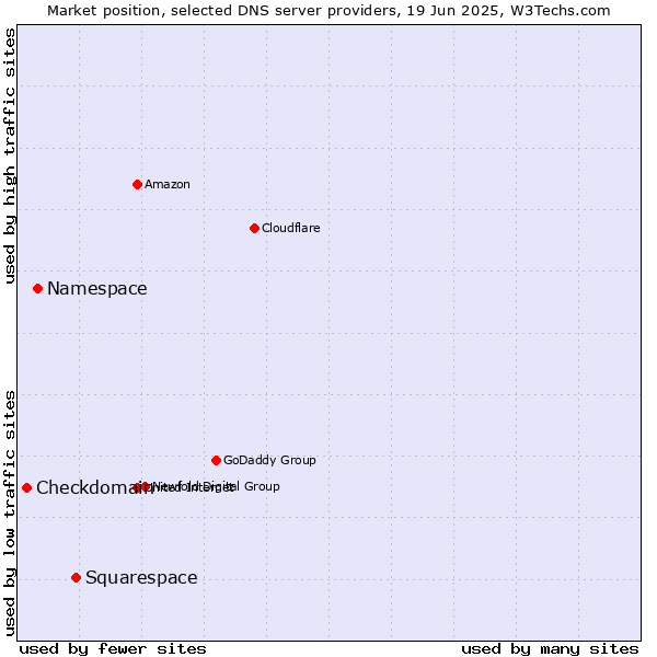 Market position of Squarespace vs. Namespace vs. Checkdomain