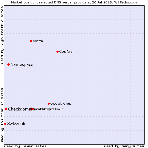 Market position of Namespace vs. Checkdomain vs. Swizzonic