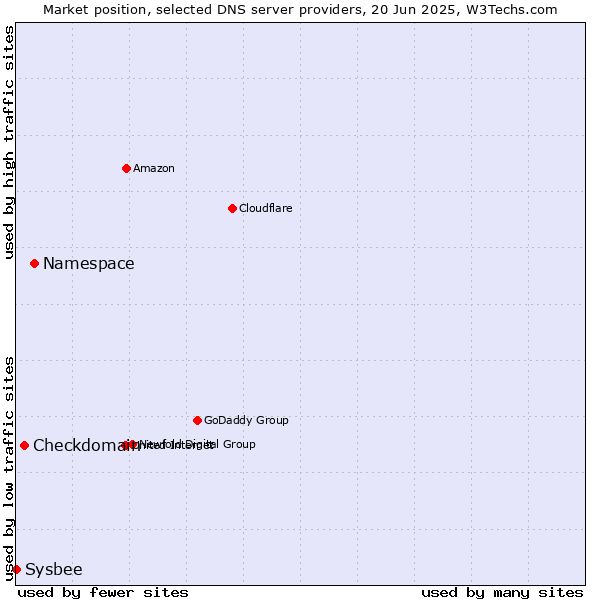 Market position of Namespace vs. Checkdomain vs. Sysbee