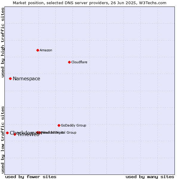 Market position of TimeWeb vs. Namespace vs. Checkdomain