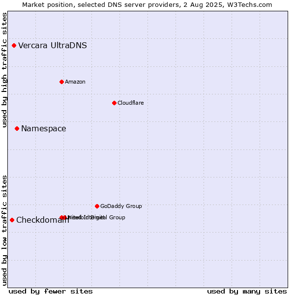 Market position of Namespace vs. Vercara UltraDNS vs. Checkdomain