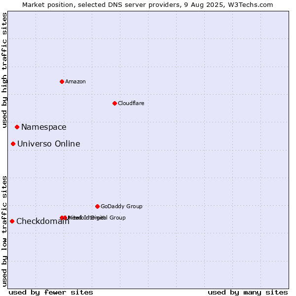 Market position of Namespace vs. Universo Online vs. Checkdomain