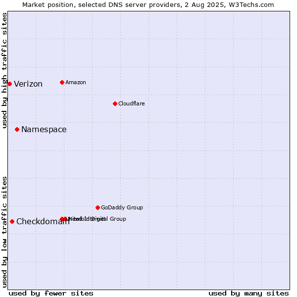 Market position of Namespace vs. Checkdomain vs. Verizon