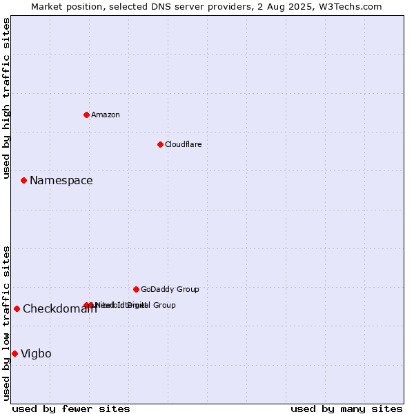 Market position of Namespace vs. Checkdomain vs. Vigbo