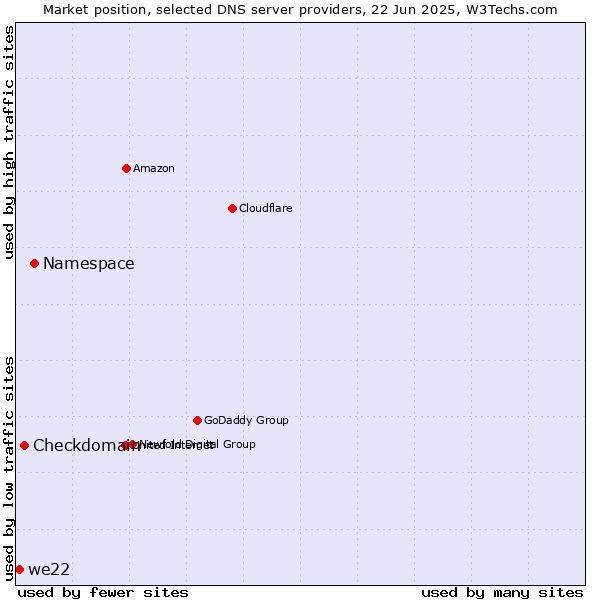 Market position of Namespace vs. Checkdomain vs. we22