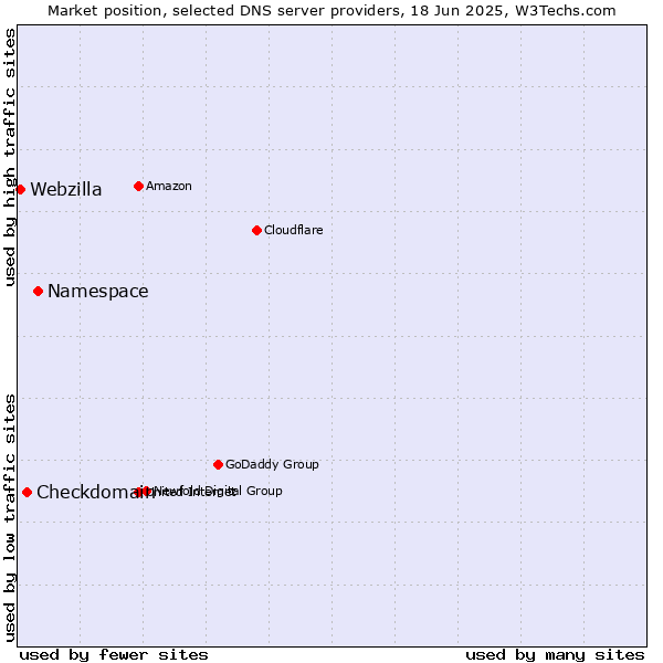 Market position of Namespace vs. Checkdomain vs. Webzilla