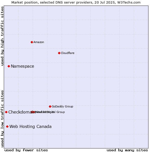 Market position of Namespace vs. Web Hosting Canada vs. Checkdomain