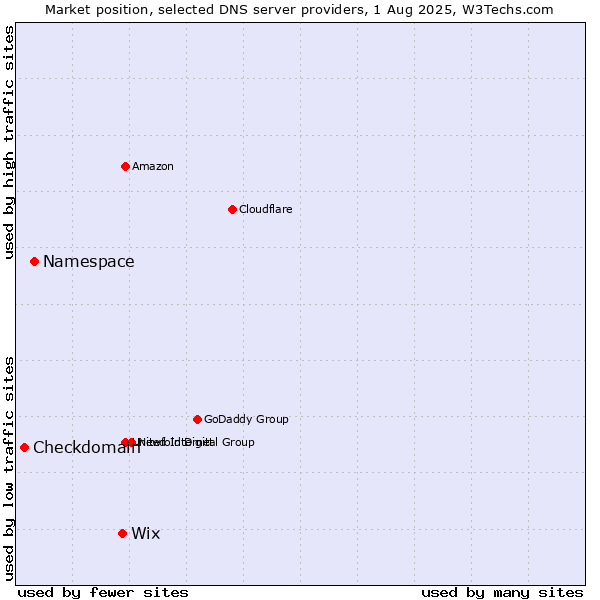 Market position of Wix vs. Namespace vs. Checkdomain