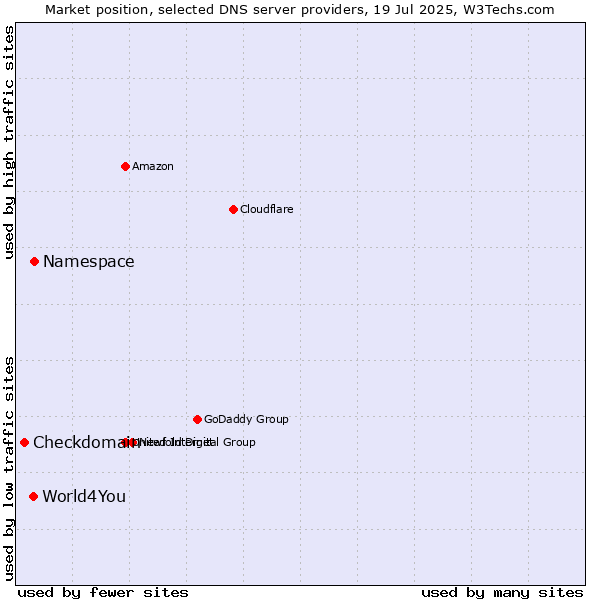 Market position of Namespace vs. World4You vs. Checkdomain