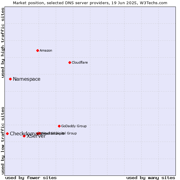 Market position of XServer vs. Namespace vs. Checkdomain
