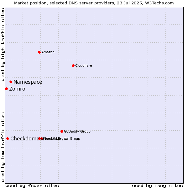 Market position of Namespace vs. Checkdomain vs. Zomro