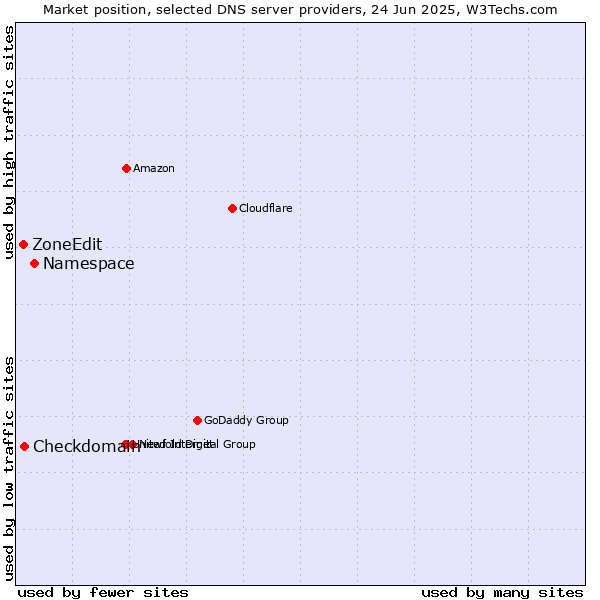 Market position of Namespace vs. Checkdomain vs. ZoneEdit
