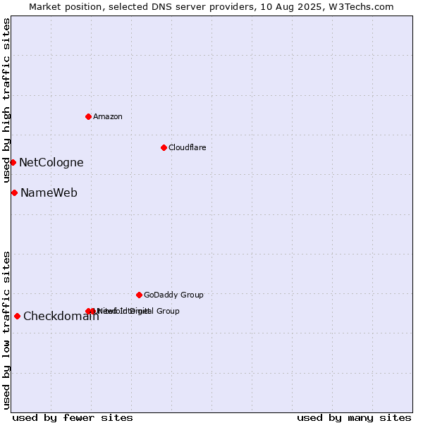 Market position of Checkdomain vs. NameWeb vs. NetCologne