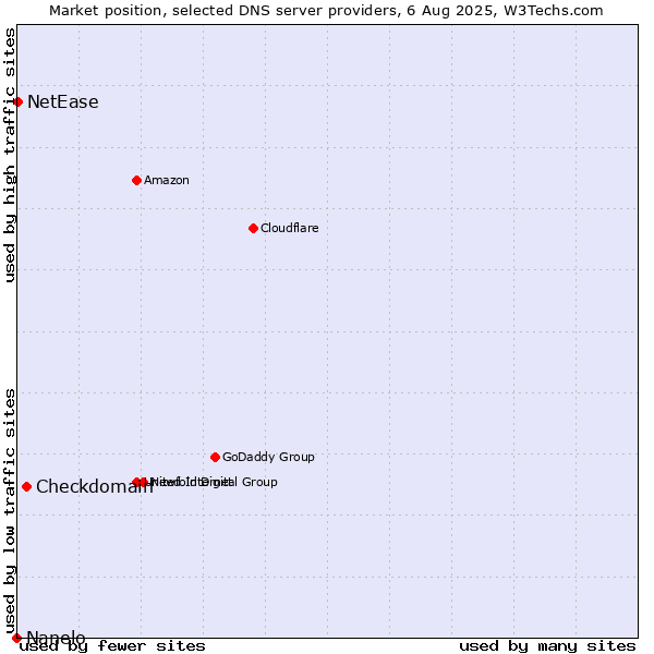 Market position of Checkdomain vs. NetEase vs. Nanelo