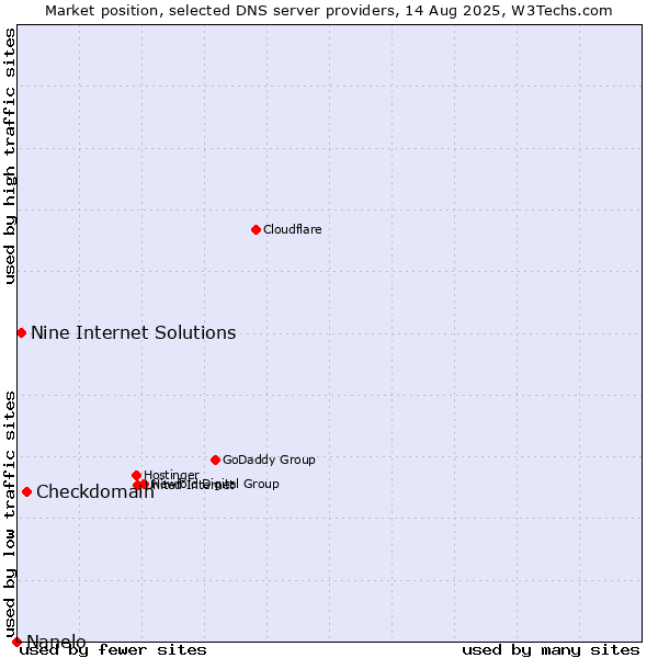 Market position of Checkdomain vs. Nine Internet Solutions vs. Nanelo