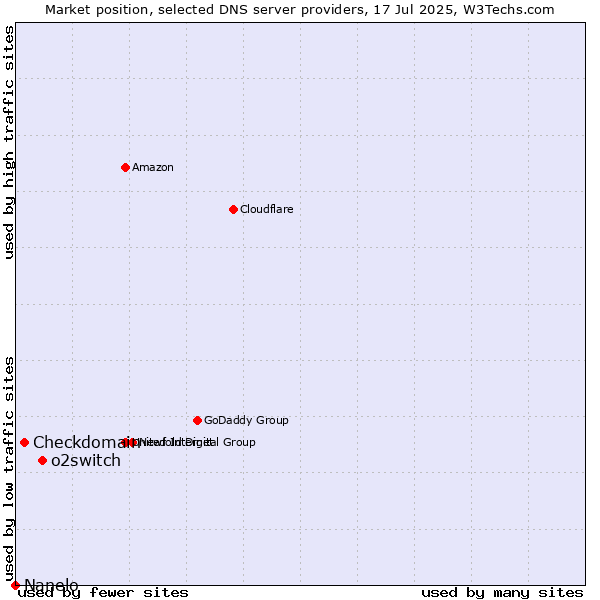 Market position of o2switch vs. Checkdomain vs. Nanelo