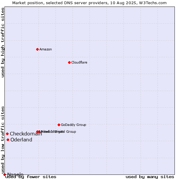 Market position of Oderland vs. Checkdomain vs. Nanelo