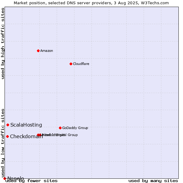 Market position of ScalaHosting vs. Checkdomain vs. Nanelo