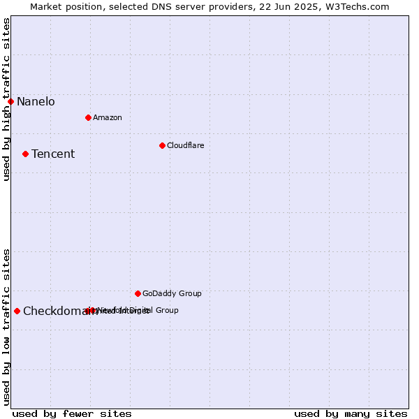 Market position of Tencent vs. Checkdomain vs. Nanelo