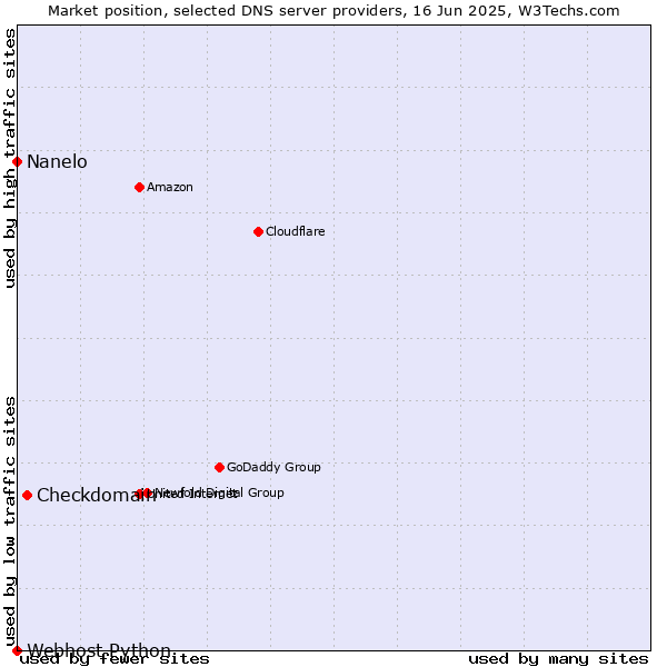 Market position of Checkdomain vs. Nanelo vs. Webhost Python