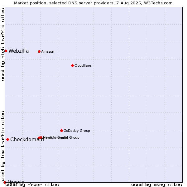 Market position of Checkdomain vs. Webzilla vs. Nanelo