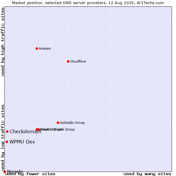 Market position of Checkdomain vs. WPMU Dev vs. Nanelo