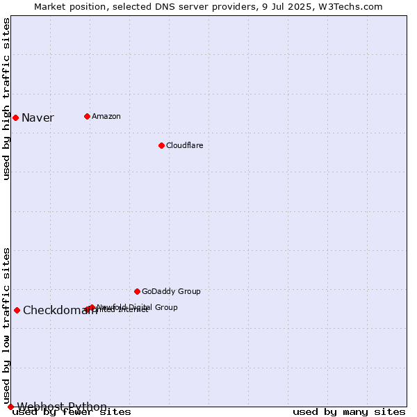 Market position of Checkdomain vs. Naver vs. Webhost Python