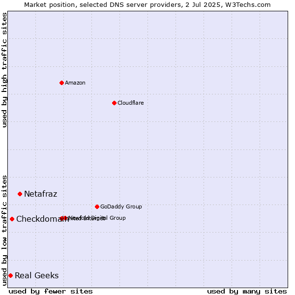 Market position of Netafraz vs. Checkdomain vs. Real Geeks