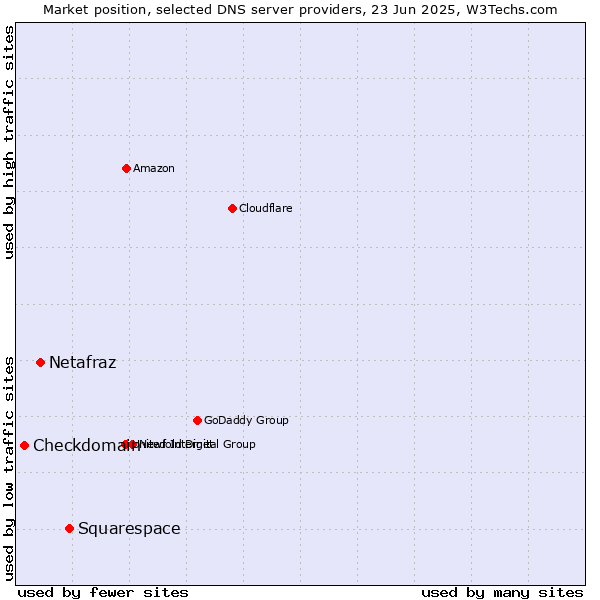 Market position of Squarespace vs. Netafraz vs. Checkdomain