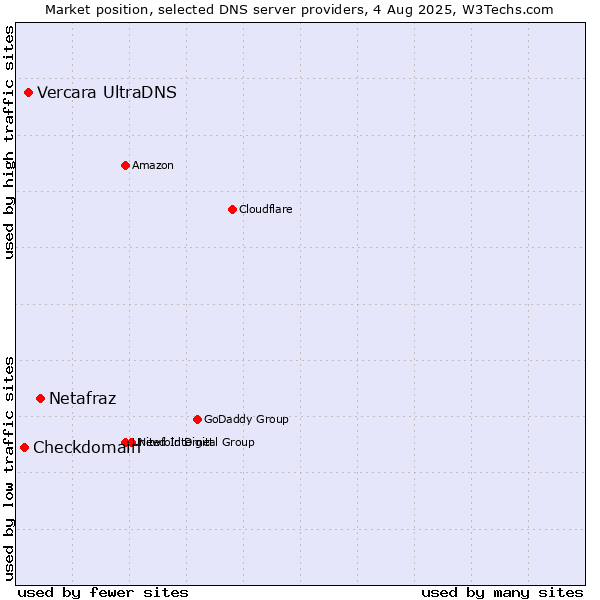 Market position of Netafraz vs. Vercara UltraDNS vs. Checkdomain