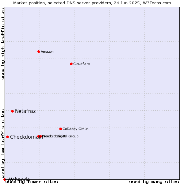 Market position of Netafraz vs. Checkdomain vs. Webnode
