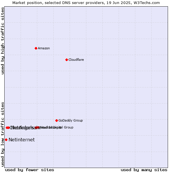 Market position of NetAngels vs. Checkdomain vs. Netinternet