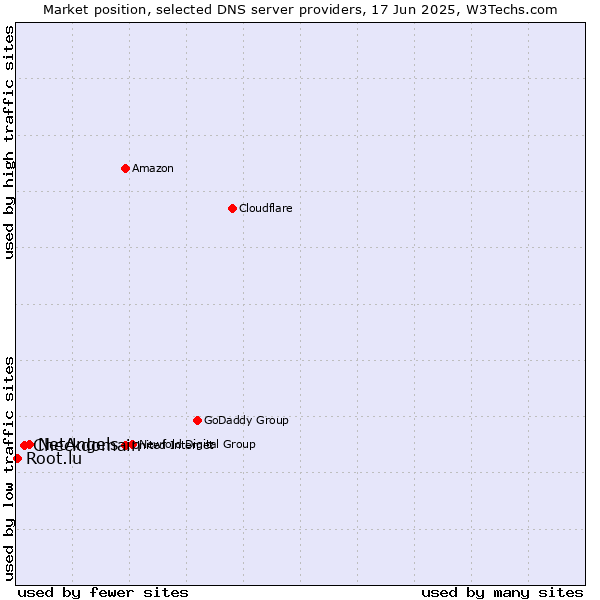 Market position of NetAngels vs. Checkdomain vs. Root.lu