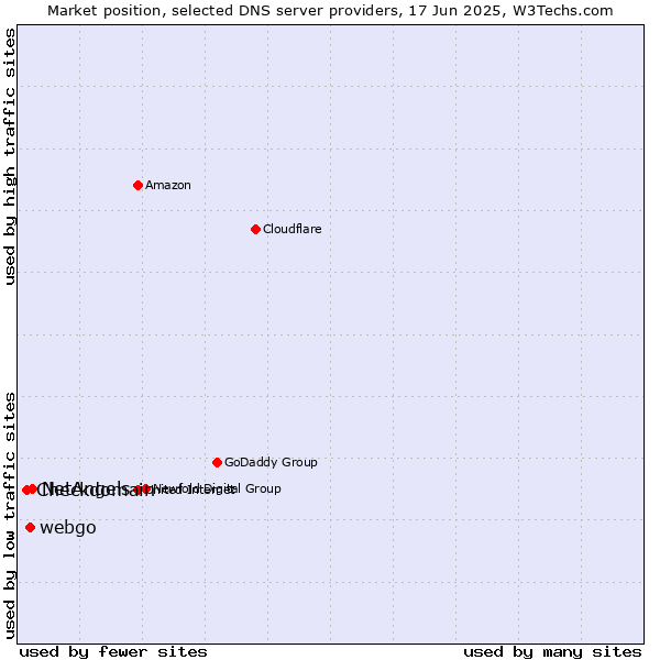 Market position of NetAngels vs. webgo vs. Checkdomain