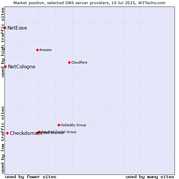 Market position of Checkdomain vs. NetCologne vs. NetEase