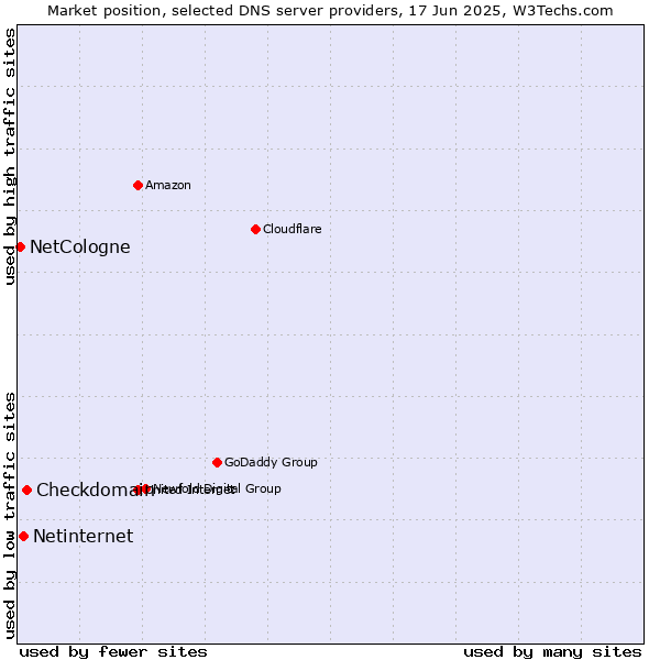 Market position of Checkdomain vs. Netinternet vs. NetCologne