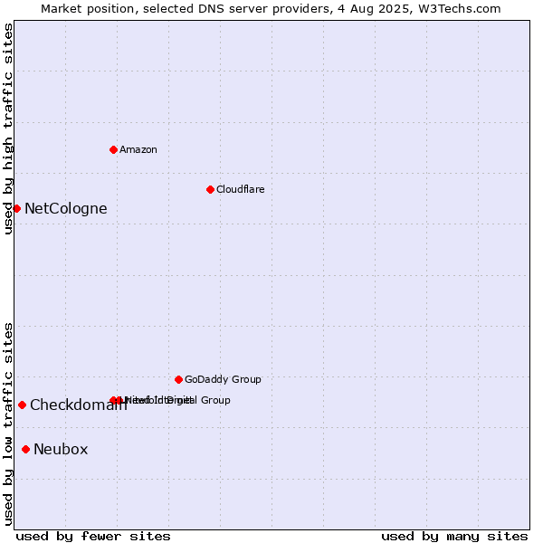 Market position of Neubox vs. Checkdomain vs. NetCologne