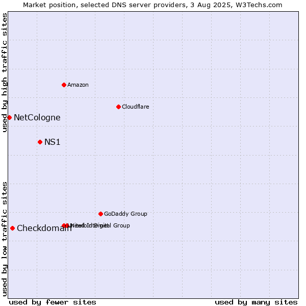Market position of NS1 vs. Checkdomain vs. NetCologne