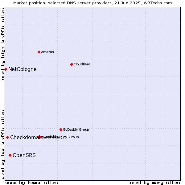 Market position of OpenSRS vs. Checkdomain vs. NetCologne