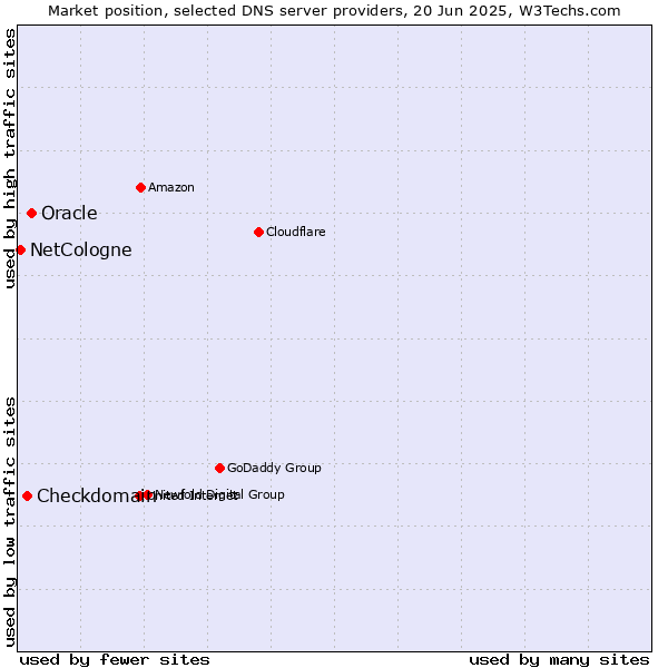 Market position of Oracle vs. Checkdomain vs. NetCologne