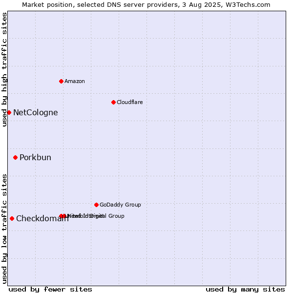 Market position of Porkbun vs. Checkdomain vs. NetCologne